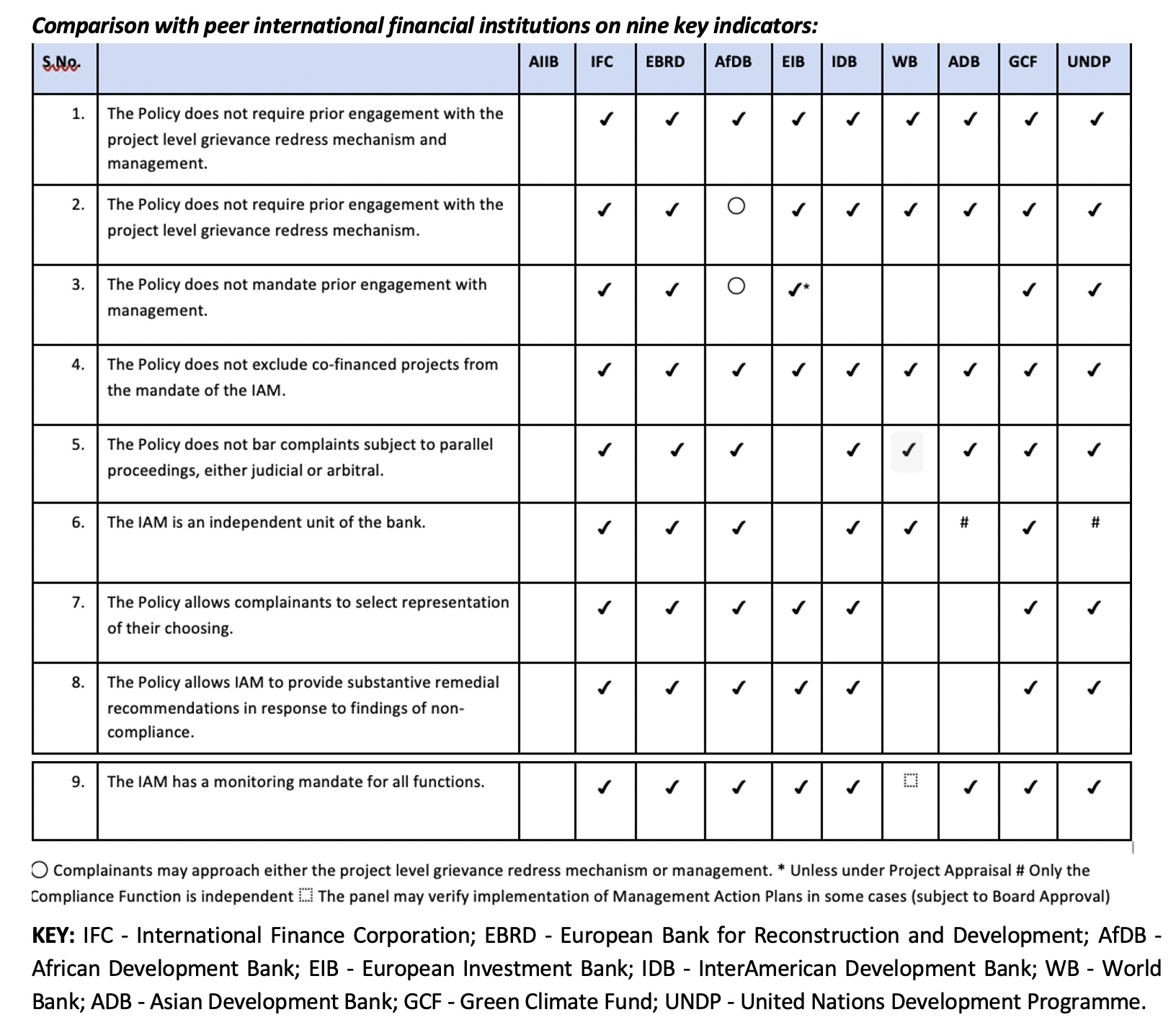 World’s newest multilateral development bank lagging on accountability ...